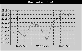 Barometer History