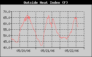 Heat Index History