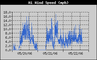High Wind Speed History