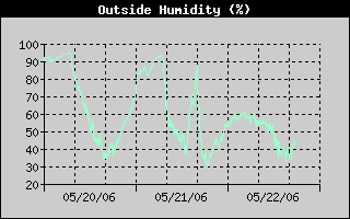 Outside Humidity History