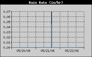 Rain Rate History