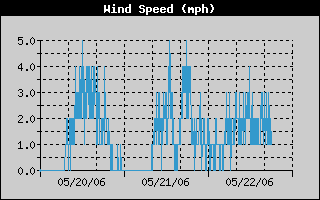 Average Wind Speed History