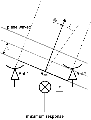 Interferometer3 Antenna position wiki fig2.gif