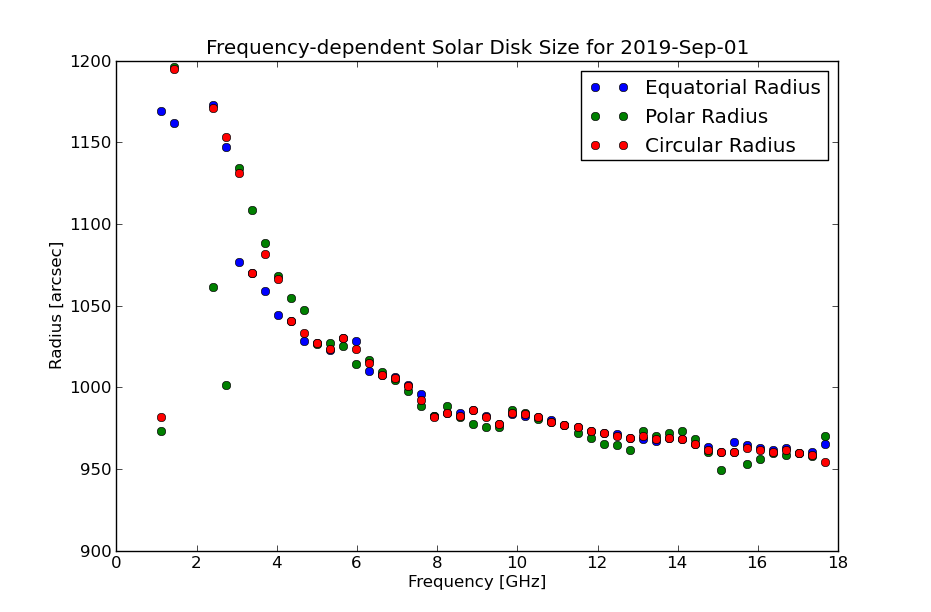 20190901 Solar Disk Size.png