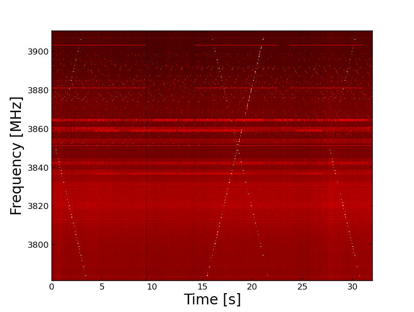 Figure 7: Direct (not normalized) spectrum for roughly the same region as in Figure 6, but now with the optical link supposedly centered on its linear range. The second-harmonic distortion is now much reduced, but certainly not eliminated. We can do experiments to determine if there is a better set of attenuations to maximize linearity. Note that some non-linearity may arise in other components.