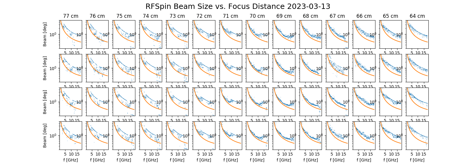 Beamsize Test Results: top: X beamsize in Az direction vs. focus distance. row 2: X beamsize in El direction. row 3: Y beamsize in Az direction. bottom: Y beamsize in El direction. The nominal beam size for a 2.1-m dish is the orange curve in each plot. Note the search bounds are set not to exceed twice nominal).